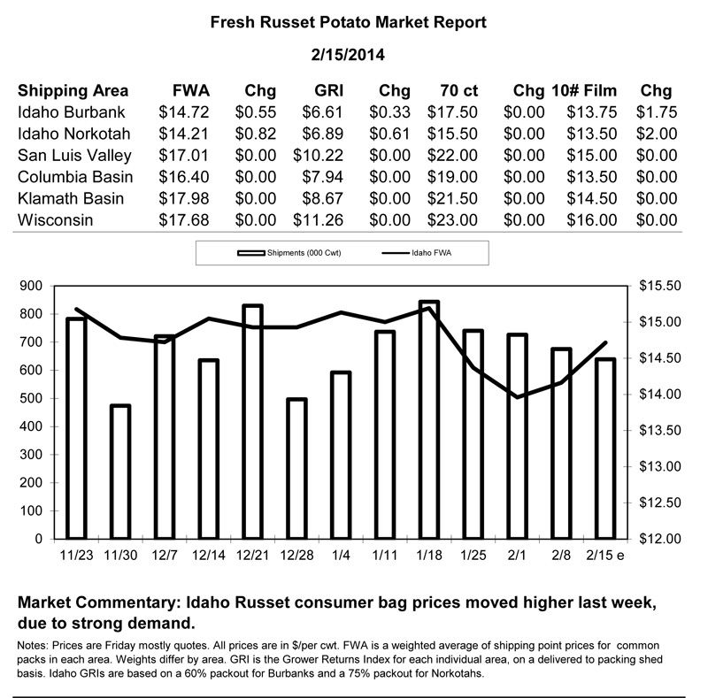 Russet Market Report 2014-02-15