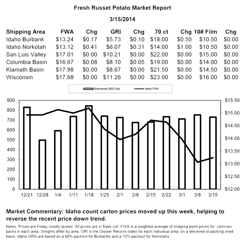 Russet Market Report 2014-03-15