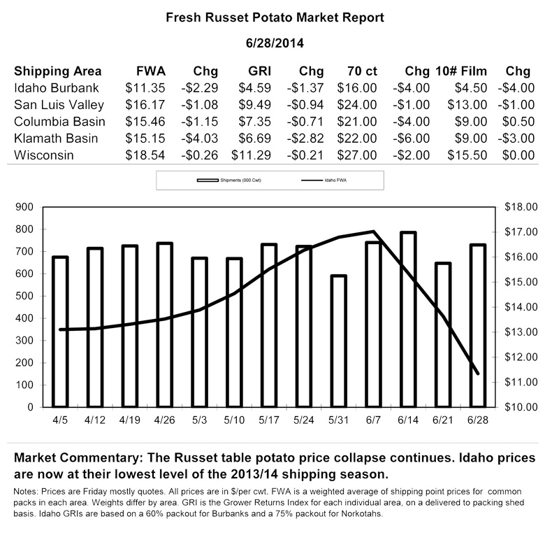 Russet Market Report 2014-06-28