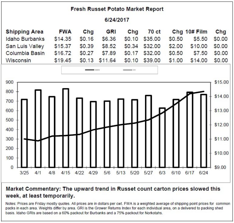 United Potato Growers of Idaho » Fresh Potato Market Report 62417
